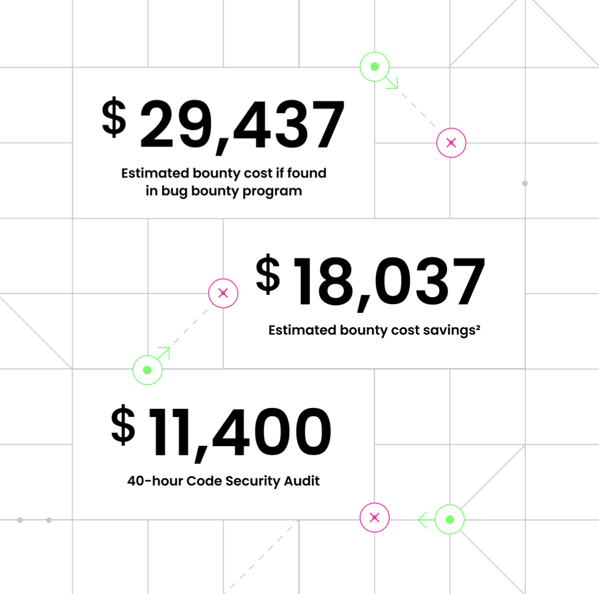 Organizations can save an average of $18,037 using Code Security Audit