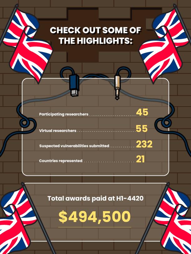 45 participating in-person researchers 232 suspected vulnerabilities submitted $494,500 total awards paid at H1-4420