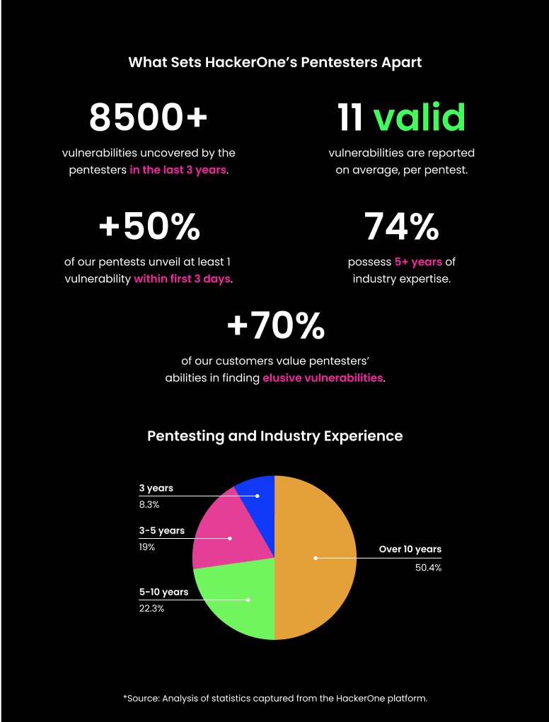 Statistics about HackerOne pentesters