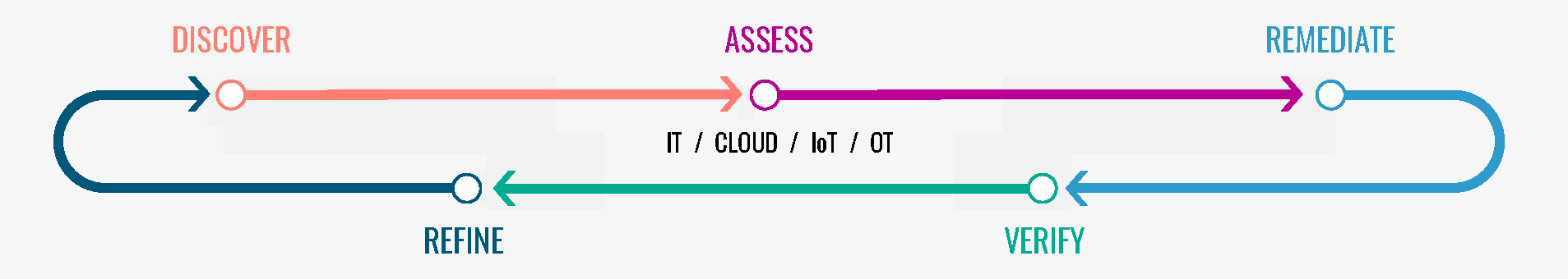 HackerOne’s five-step vulnerability management process